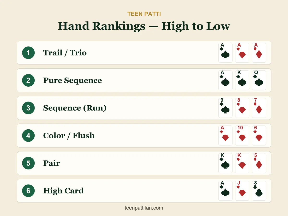 Teen Patti hand rankings chart from Trail and Pure Sequence down to Pair and High Card, with example cards for each rank.